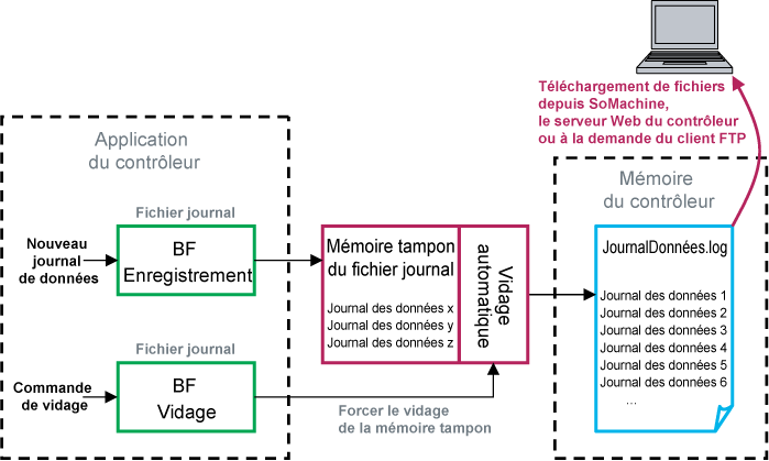 Pr Sentation De La Journalisation Des Donn Es